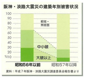 阪神淡路大震災の建築年別被害状況