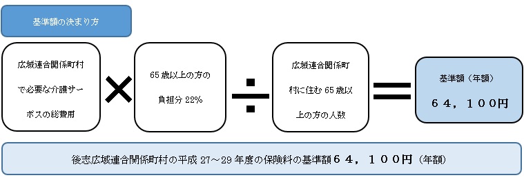 介護保険基準額の算出方法:広域連合関係町村で必要な介護サービスの総費用×65歳以上の方の負担分22%÷広域連合関係町村に住む65歳以上の方の人数=基準額(年額)。後志広域連合関係町村の平成27~29年度保険料の基準額64,100円(年額)。