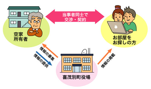 空き家所有者、役場、入居募集者の関係