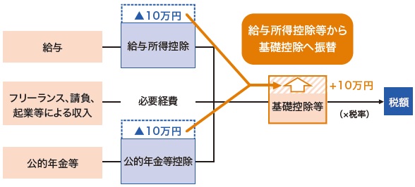 給与所得控除と公的年金等控除の基礎控除への振り替えの図式