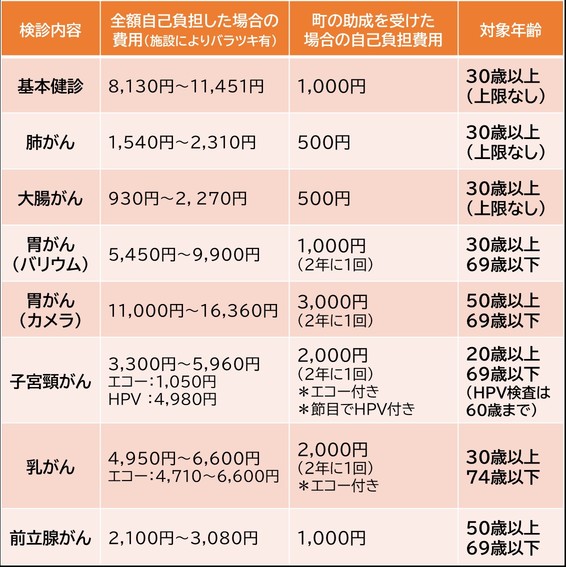 成人健康診断内容