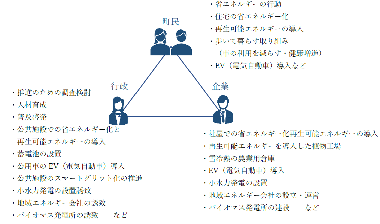 町民・行政・企業が連携